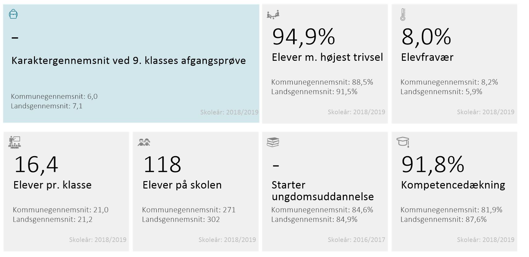 Skolens relevante tal fra uddannelsesstatistik.dk